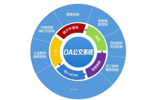 企業(yè)負(fù)責(zé)人需對OA系統(tǒng)有個重要的認(rèn)識 企業(yè)負(fù)責(zé)人需對OA系統(tǒng)有個重要的認(rèn)識