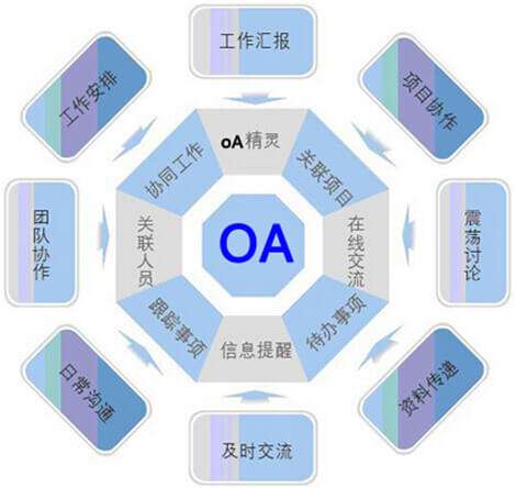 OA系統(tǒng)選型需要過哪三關(guān)？