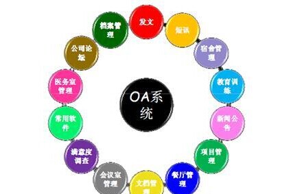OA系統(tǒng)五大核心讓企業(yè)無(wú)后顧之憂 OA系統(tǒng)五大核心讓企業(yè)無(wú)后顧之憂