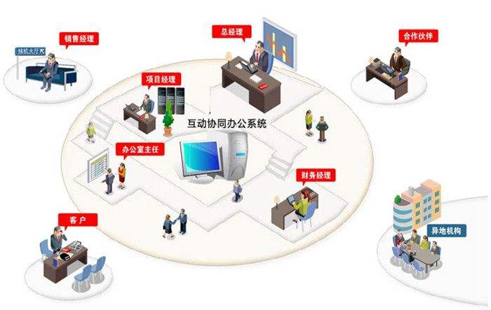 Oa辦公系統(tǒng)是怎樣為公司日益發(fā)展加進(jìn)的呢？
