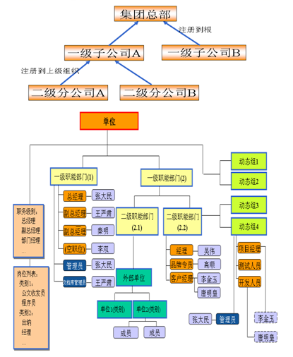 OA協(xié)同管理之集團型多單位組織架構(gòu)為基礎