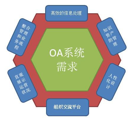 自定義化OA系統(tǒng)才是最實(shí)用的OA嗎？