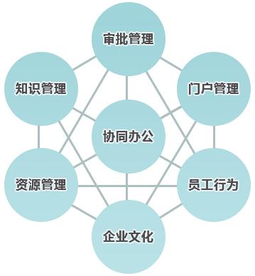 與傳統(tǒng)辦公相比，協(xié)同OA價值如何體現(xiàn)？