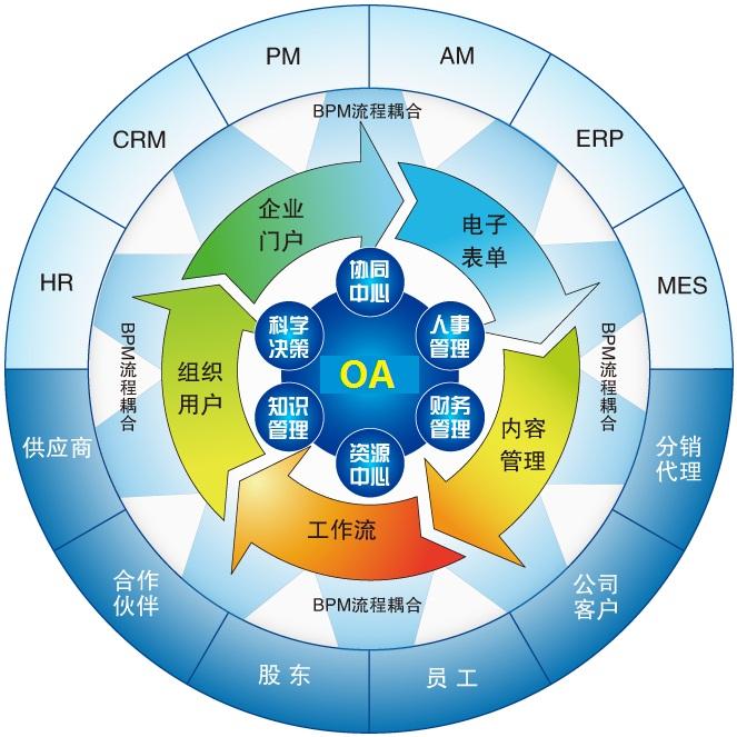 OA軟件系統(tǒng)型，自定義化的個性需求走向普及