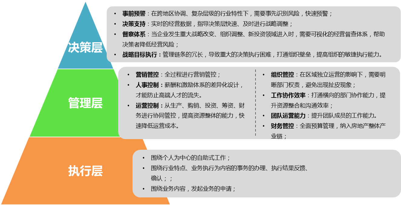 集團(tuán)常見管理痛點OA來解決