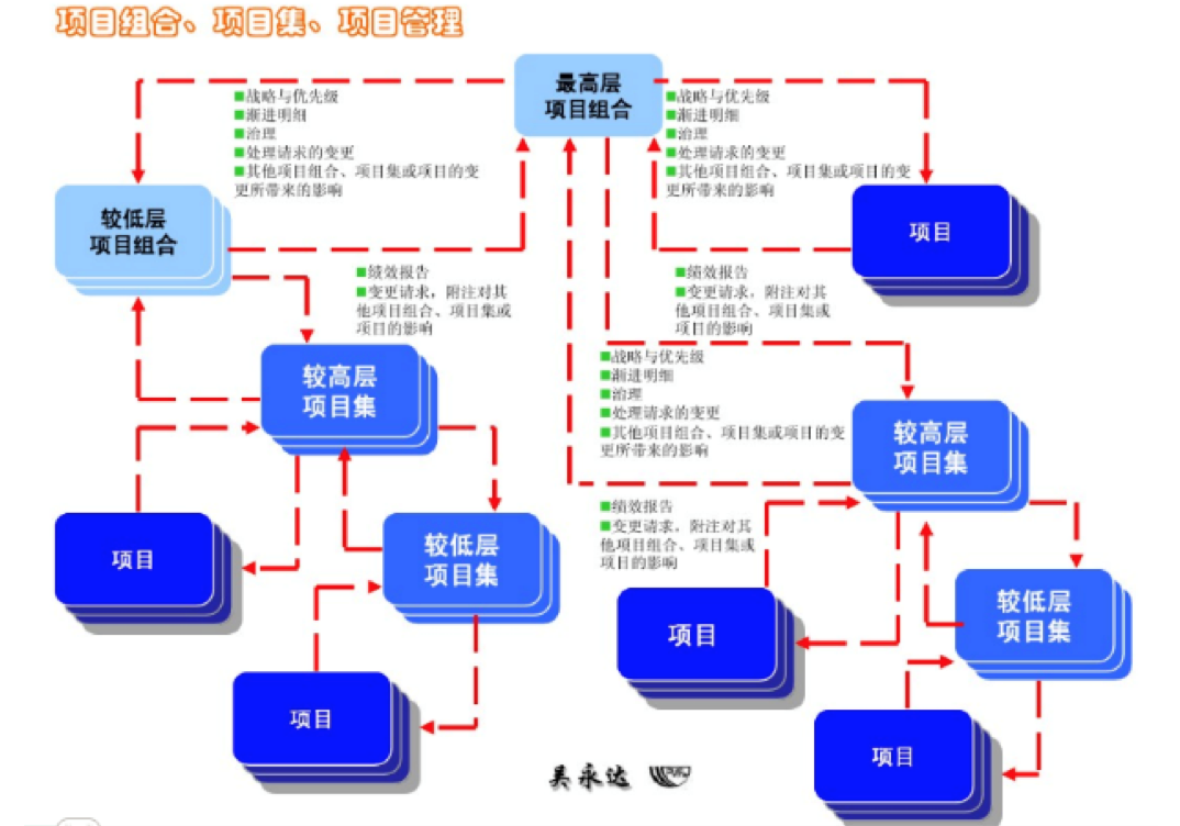 oa對項目組合、項目集、項目管理的整體協(xié)同管理是流程化的