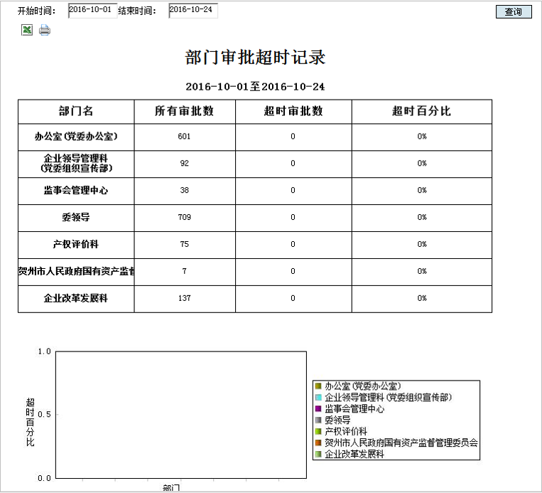 支持OA審批時效限制、到期提醒、超期統(tǒng)計