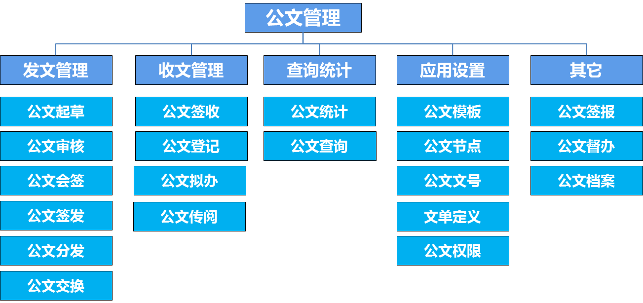 oa公文是黨政機關、企事業(yè)單位、法定團體等組織在公務活動