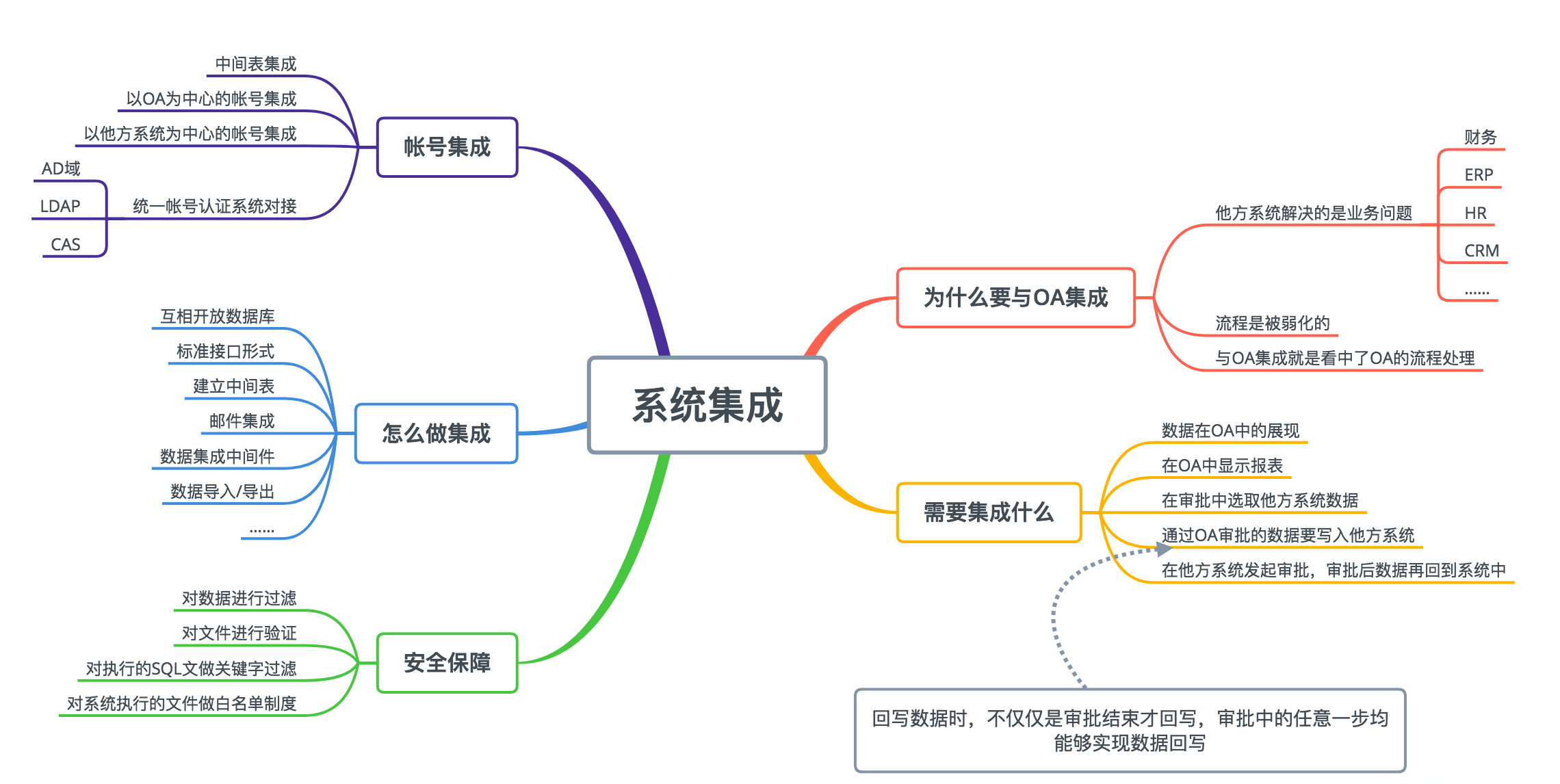 oa保險行業(yè)的重要性-行業(yè)主要問題（運營、業(yè)務(wù)等）