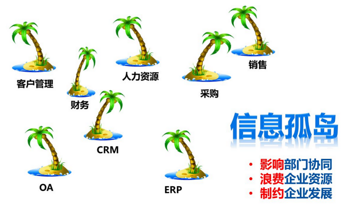 OA信息化建設(shè)現(xiàn)狀按照數(shù)據(jù)形式進(jìn)行分類，可以分成下面4類