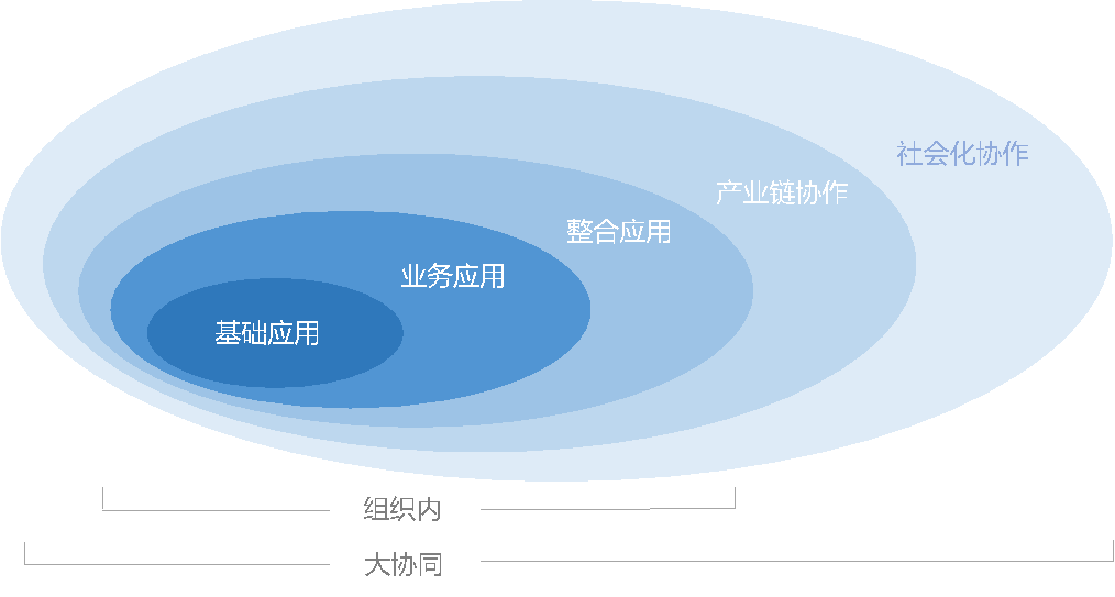 協同管理平臺理念篇第一部分 協同管理平臺理念篇第一部分